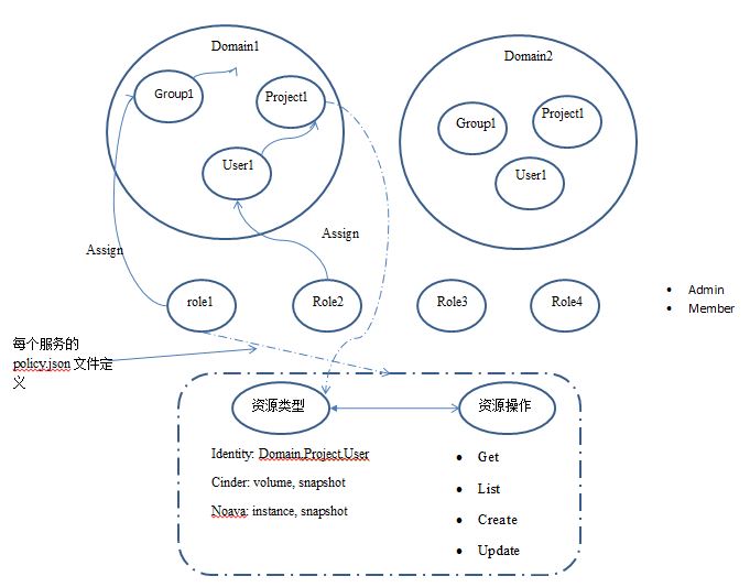 openstack 域 查询 openstack domain list_Domain