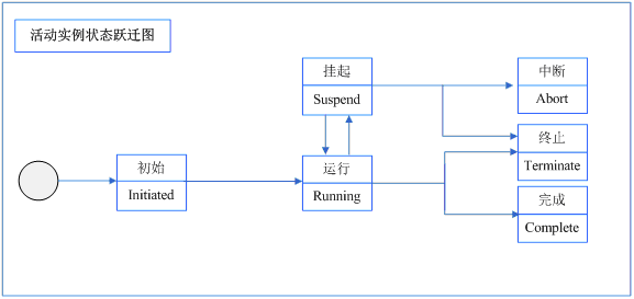 java流程引擎创建的任务信息放在哪儿的 流程引擎作用_多实例_03