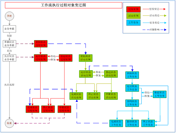 java流程引擎创建的任务信息放在哪儿的 流程引擎作用_多实例_05