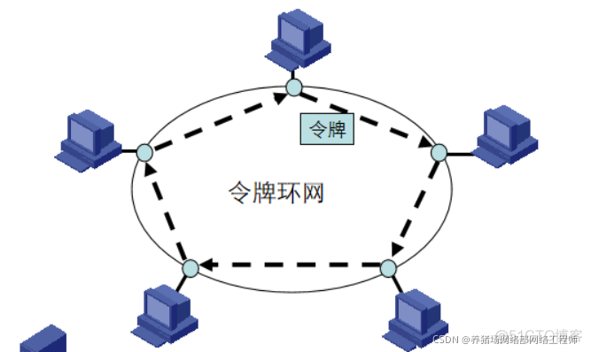 局域网使用androidstudio 局域网使用的主要技术_令牌环网_03