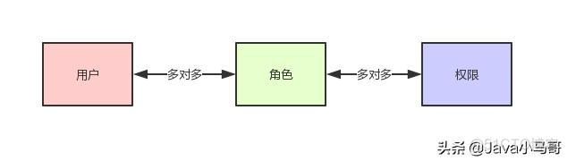 java权限管理系统开源 rbac权限管理设计_用户组