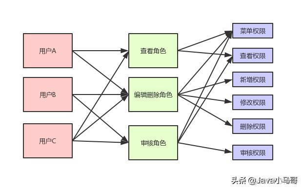 java权限管理系统开源 rbac权限管理设计_数据_02