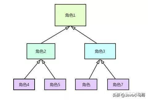 java权限管理系统开源 rbac权限管理设计_数据_03