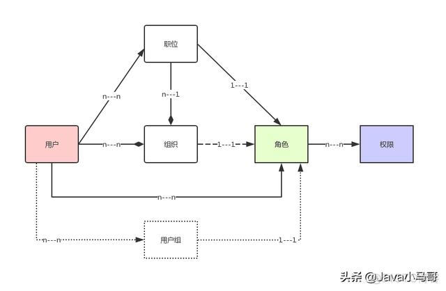 java权限管理系统开源 rbac权限管理设计_用户组_06