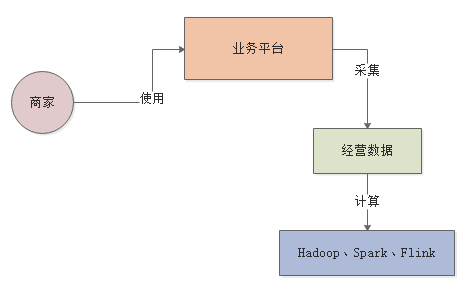 BIP平台的java应用 bi平台 java_数据_02