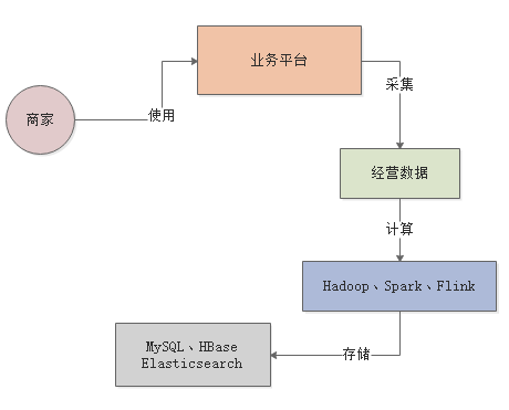 BIP平台的java应用 bi平台 java_数据_03