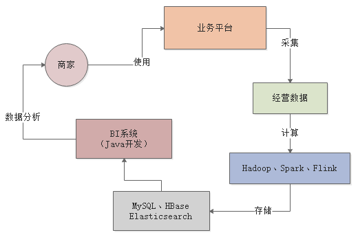 BIP平台的java应用 bi平台 java_BIP平台的java应用_04