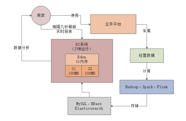 BIP平台的java应用 bi平台 java_老年代_06