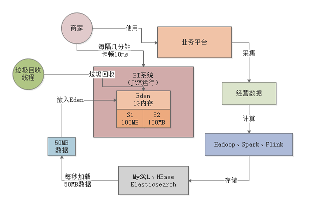 BIP平台的java应用 bi平台 java_JVM_08