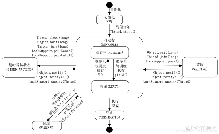 java thread 模拟资源 java thread类源码_本地方法_02