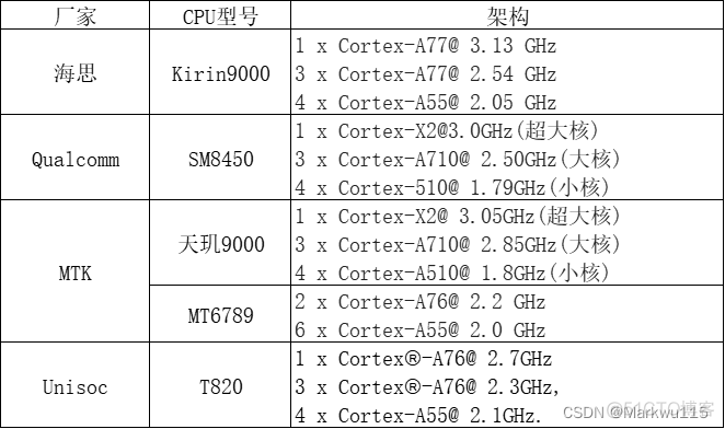 android cpu大小核切换 手机cpu大中小核_android cpu大小核切换