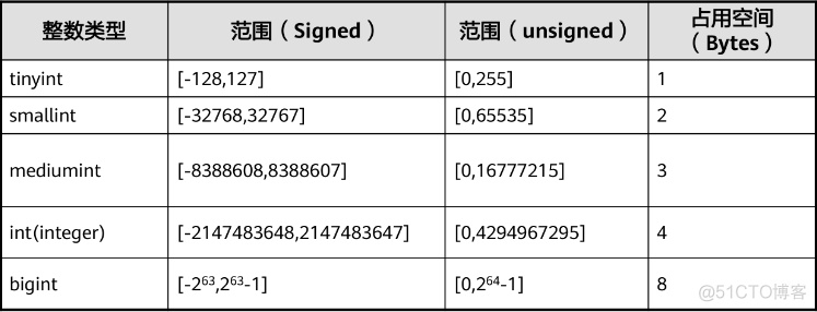 bytea类型高斯数据库查询java 高斯数据库语法_GaussDB