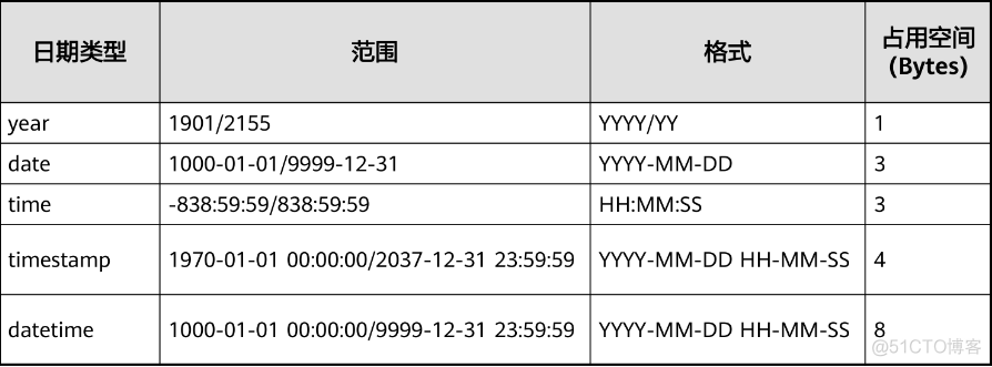 bytea类型高斯数据库查询java 高斯数据库语法_bytea类型高斯数据库查询java_02