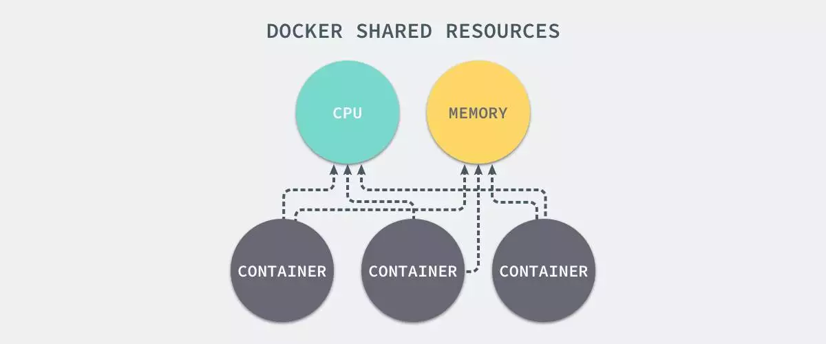 docker容器隔离核心技术 docker容器隔离原理_docker容器隔离核心技术