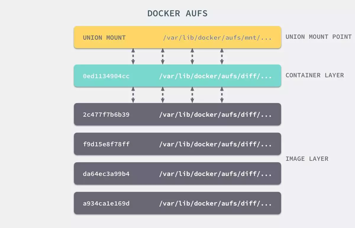 docker容器隔离核心技术 docker容器隔离原理_运维_04