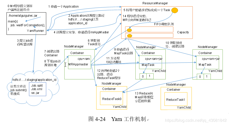 yarn测试程序 yarn运行流程_应用管理_02