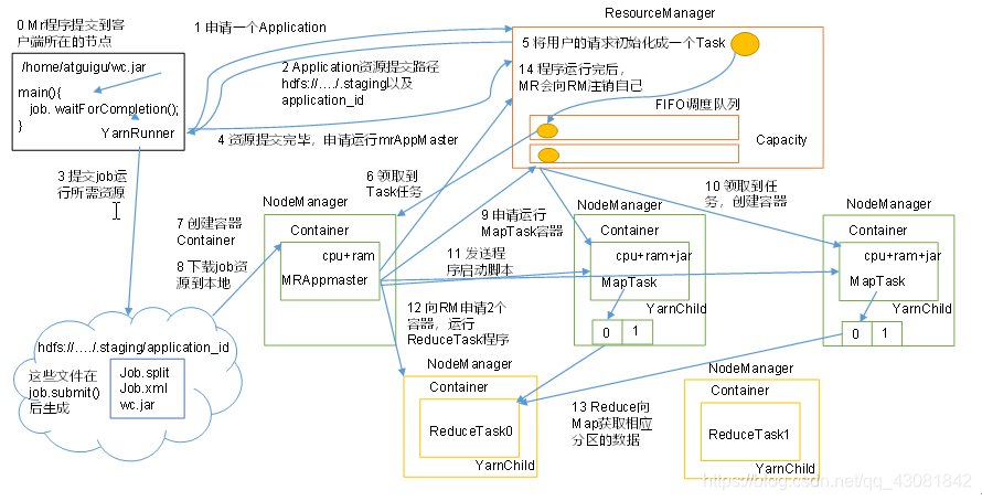 yarn测试程序 yarn运行流程_应用管理_03