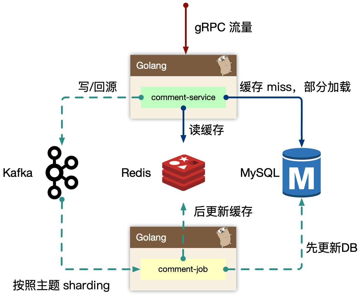 app评论区表设计 mysql 评论系统如何设计_mysql