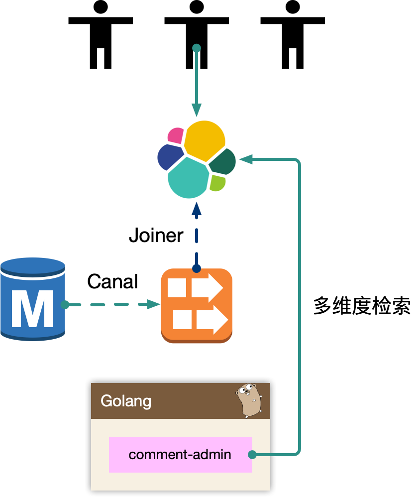 app评论区表设计 mysql 评论系统如何设计_缓存_02