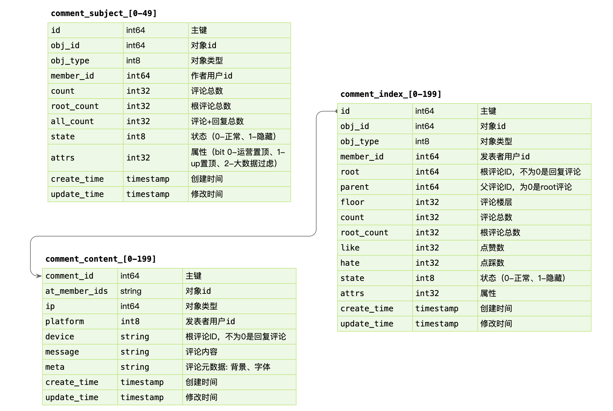 app评论区表设计 mysql 评论系统如何设计_数据_04