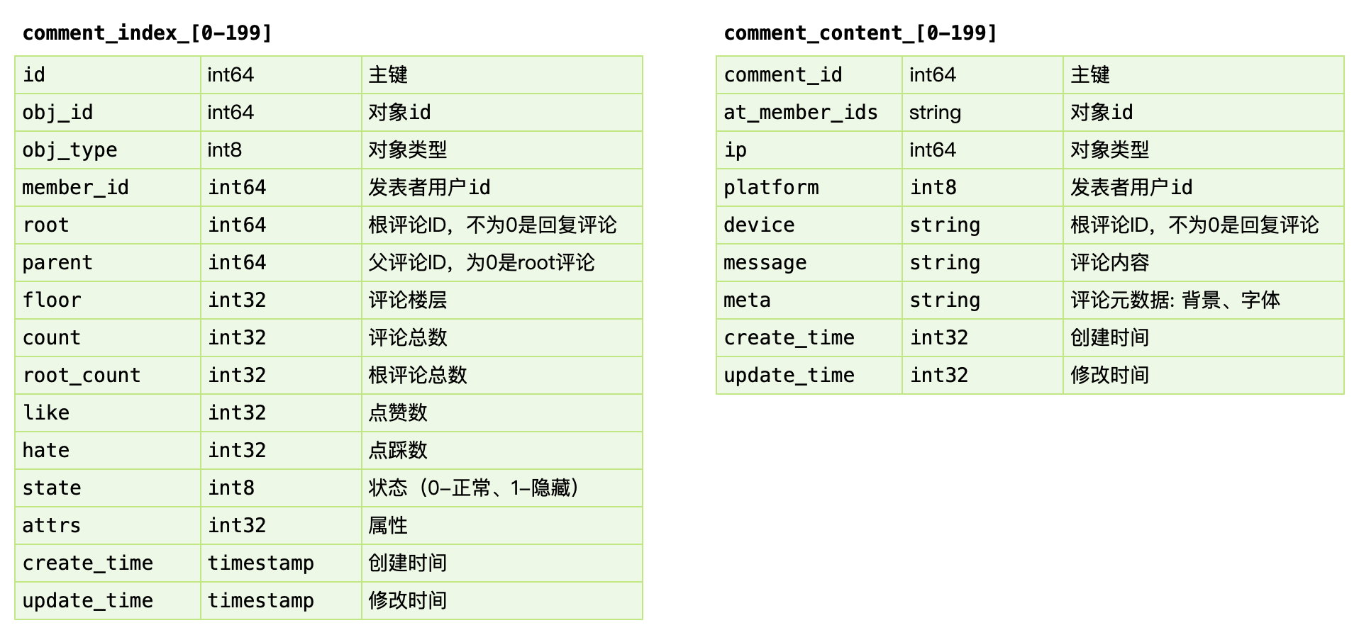 app评论区表设计 mysql 评论系统如何设计_缓存_05