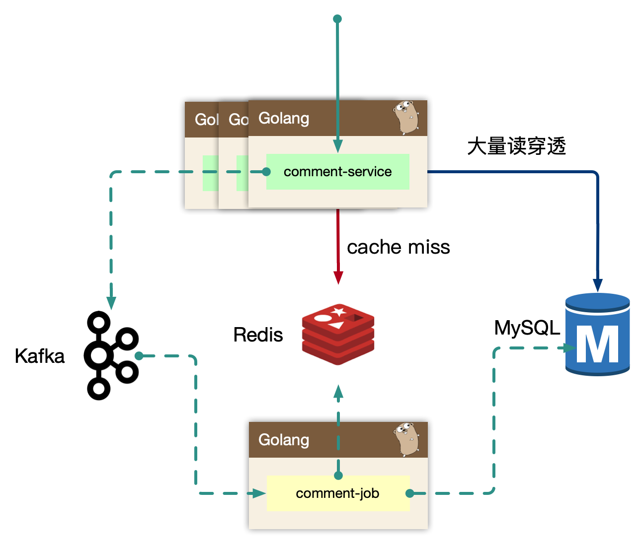 app评论区表设计 mysql 评论系统如何设计_数据_07