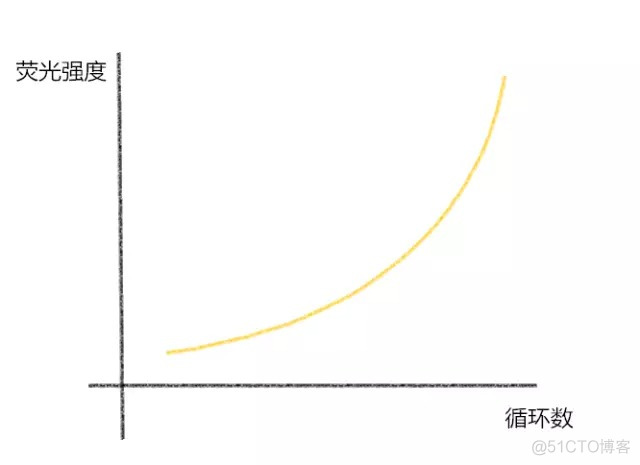 用python画PCR标准曲线 pcr 标准曲线_数字游戏_02