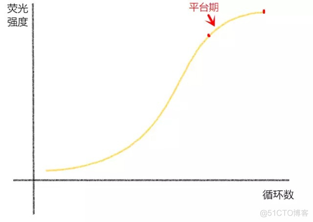 用python画PCR标准曲线 pcr 标准曲线_数字游戏_03