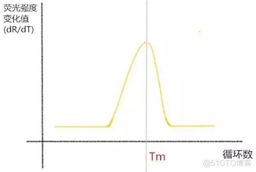 用python画PCR标准曲线 pcr 标准曲线_1024程序员节_04