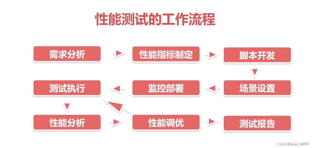 架构设计与集成测试验证 测试架构的目的_数据库