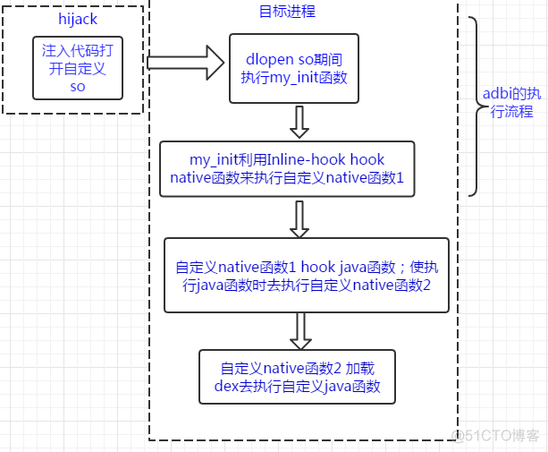 android java hook方案 java hook技术_java函数