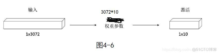 带全连接层的卷积神经网络结构 全连接层 卷积层_数据_02