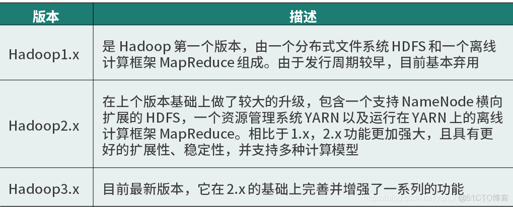 CDH hadoop安装包在哪里 cdh hadoop版本_hadoop