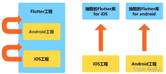 flutter android 混合开发 flutter混合开发框架_flutter