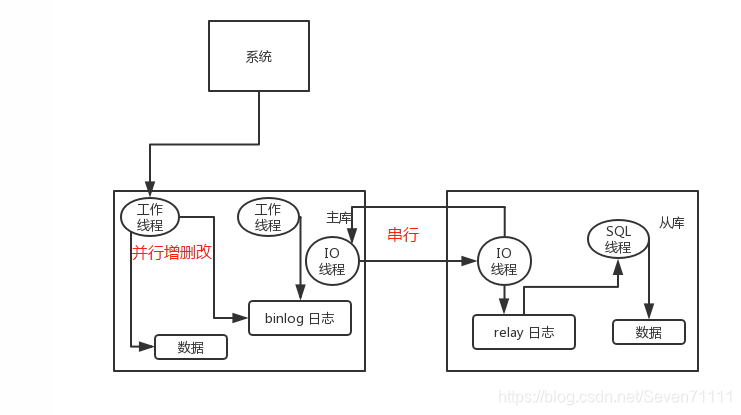 MySQL 中常见的读写分离方案 mysql读写分离延迟怎么解决_MySQL_02