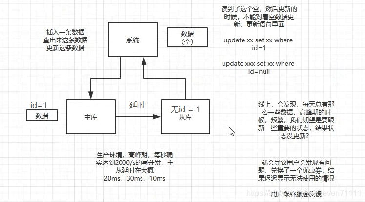 MySQL 中常见的读写分离方案 mysql读写分离延迟怎么解决_mysql_03