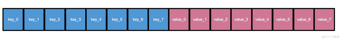 go语言map在存放数据时已经根据ASCII码排序了吗 go的map底层_golang_02