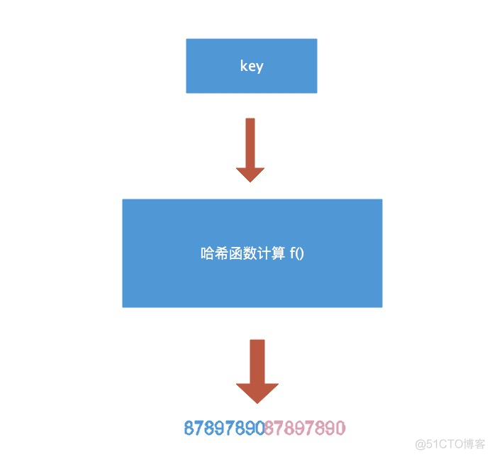 go语言map在存放数据时已经根据ASCII码排序了吗 go的map底层_数据_03