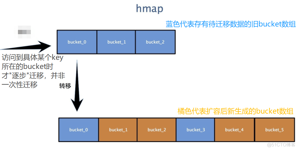 go语言map在存放数据时已经根据ASCII码排序了吗 go的map底层_数据_04