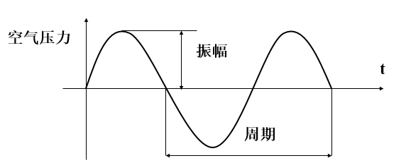 android pcm 振幅显示 音频振幅_采样频率