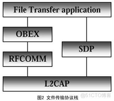 Android 蓝牙 通讯协议 蓝牙的通讯协议_文件传输