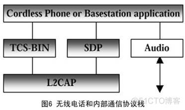 Android 蓝牙 通讯协议 蓝牙的通讯协议_协议栈_05