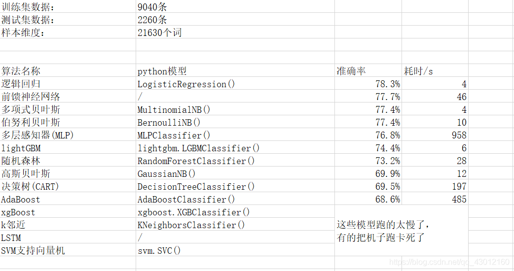 深度学习算法做文本分类 文本分类算法有哪些_深度学习算法做文本分类