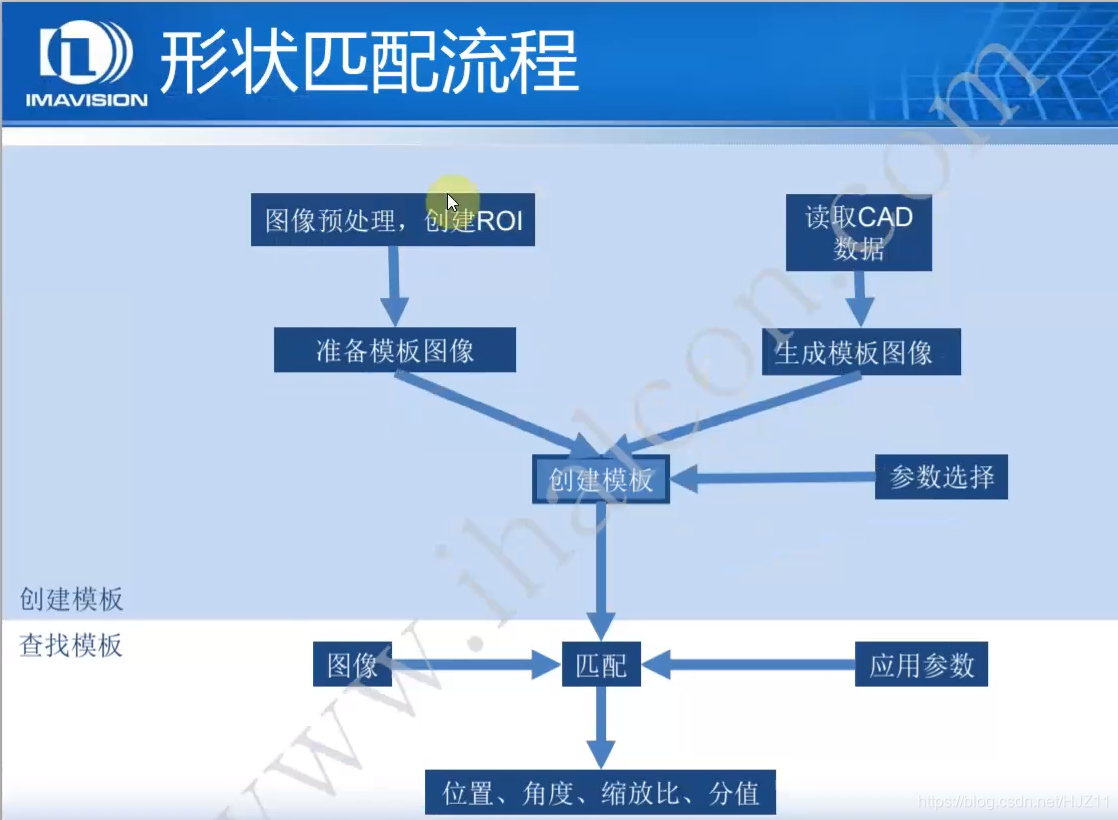 halcon中机器学习 halcon培训_机器视觉_55