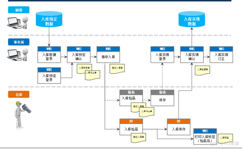 java盘点预警 java库存预警检测功能_数据录入