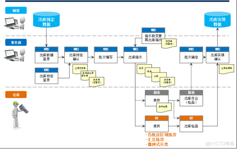 java盘点预警 java库存预警检测功能_多级_02