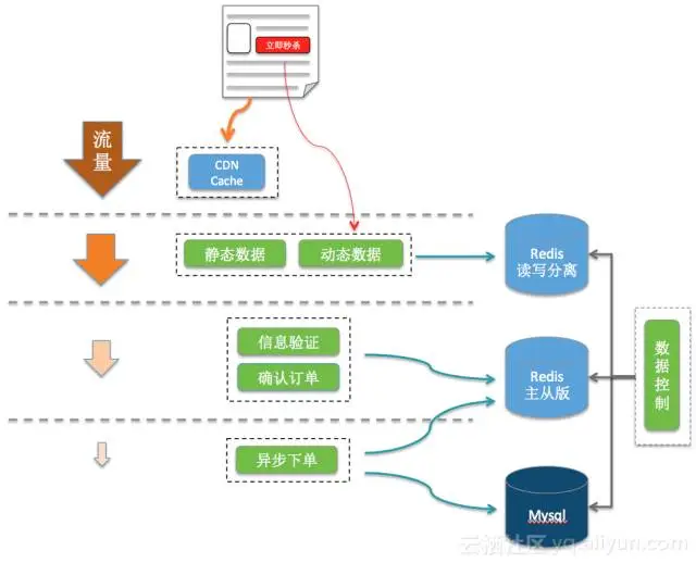 redis怎么制作购物车 用redis做电商的秒杀功能_数据结构与算法