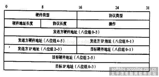 python 免费arp报文 arp报文解析_IP