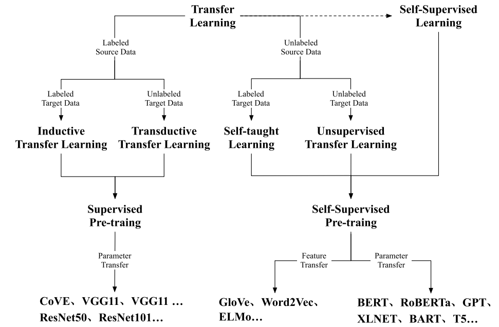 预训练tranformer NLP 模型下载 预训练模型有哪些_自然语言处理