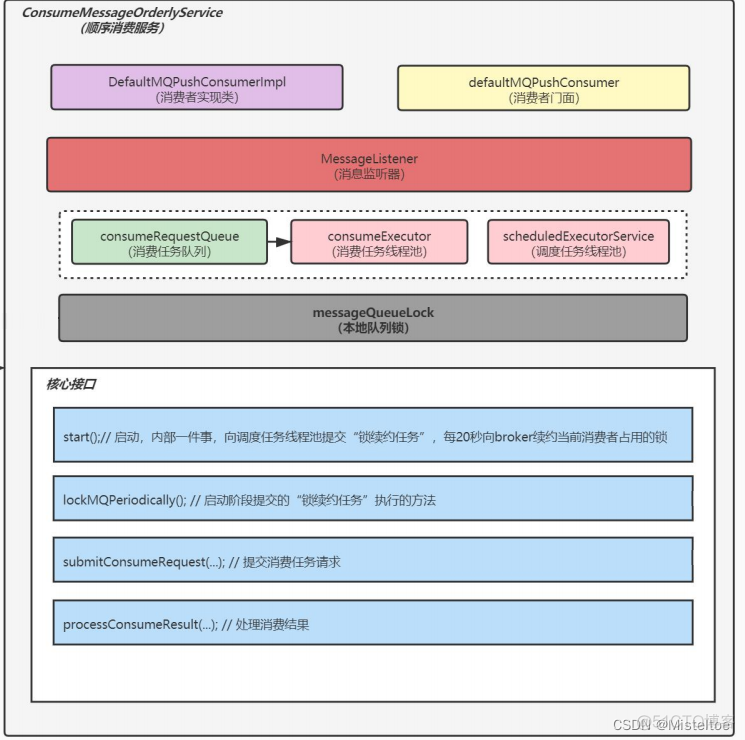 rocketmq顺序消费架构图 rocketmq全局顺序消费_rocketmq顺序消费架构图_03